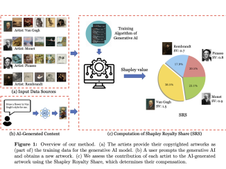 Balancing Innovation and Rights: A Cooperative Game Theory Approach to Copyright Management in Generative AI Technologies