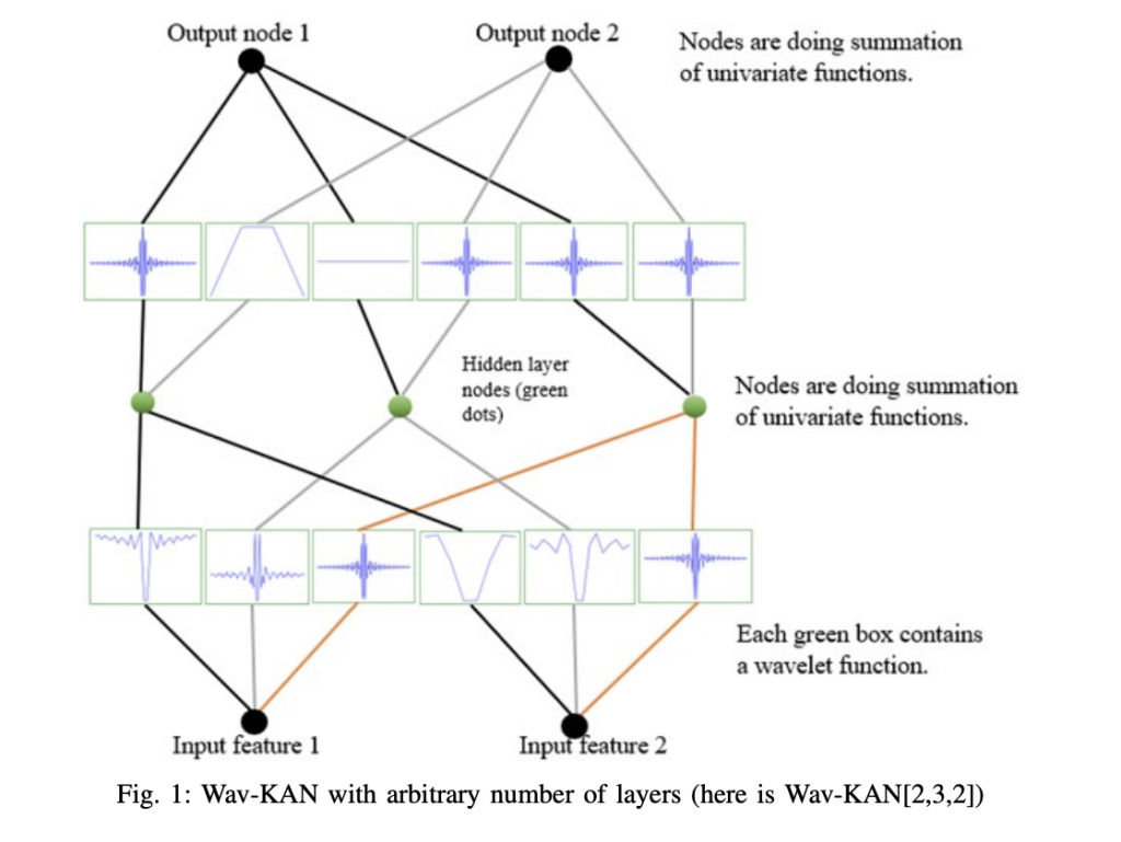 Enhancing Neural Network Interpretability and Performance with Wavelet-Integrated Kolmogorov-Arnold Networks (Wav-KAN) Enhancing Neural Network Interpretability and Performance with Wavelet-Integrated Kolmogorov-Arnold Networks (Wav-KAN)
