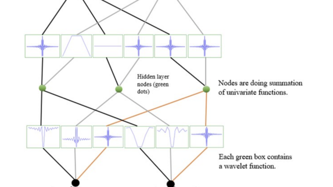 Enhancing Neural Network Interpretability and Performance with Wavelet-Integrated Kolmogorov-Arnold Networks (Wav-KAN)