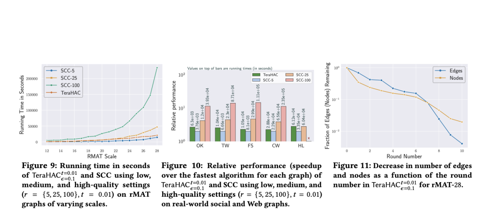 Google AI Team Introduced TeraHAC Algorithm and Demonstrated Its High Quality and Scalability on Graphs of Up To 8 Trillion Edges