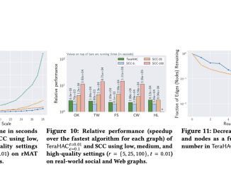 Google AI Team Introduced TeraHAC Algorithm and Demonstrated Its High Quality and Scalability on Graphs of Up To 8 Trillion Edges