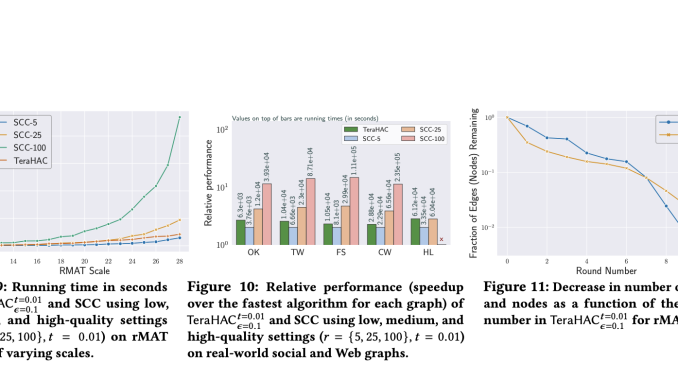 Google AI Team Introduced TeraHAC Algorithm and Demonstrated Its High Quality and Scalability on Graphs of Up To 8 Trillion Edges