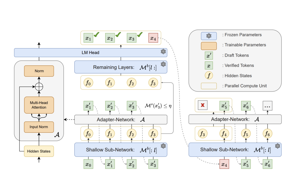 Huawei AI Introduces ‘Kangaroo’: A Novel Self-Speculative Decoding Framework Tailored for Accelerating the Inference of Large Language Models