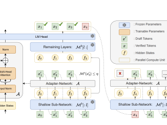 Huawei AI Introduces 'Kangaroo': A Novel Self-Speculative Decoding Framework Tailored for Accelerating the Inference of Large Language Models