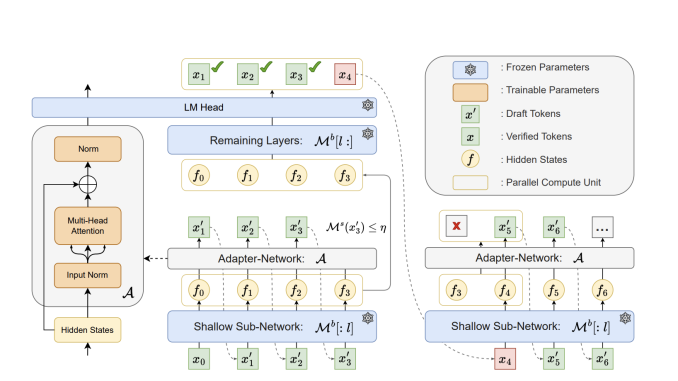 Huawei AI Introduces 'Kangaroo': A Novel Self-Speculative Decoding Framework Tailored for Accelerating the Inference of Large Language Models