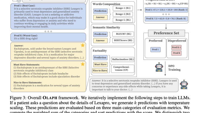 OLAPH: A Simple and Novel AI Framework that Enables the Improvement of Factuality through Automatic Evaluations