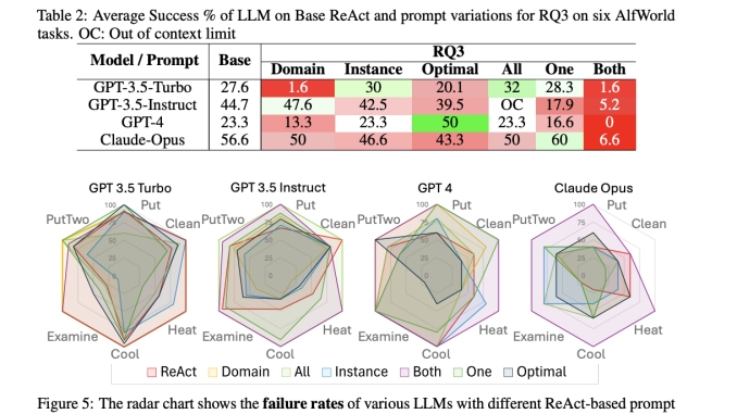 Researchers at Arizona State University Evaluates ReAct Prompting: The Role of Example Similarity in Enhancing Large Language Model Reasoning