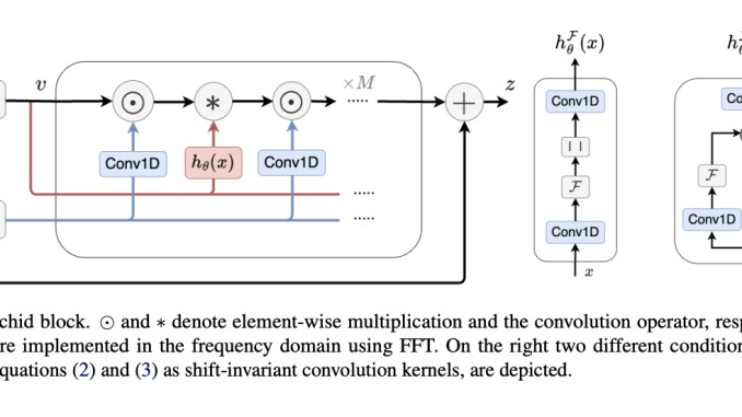 Researchers at the University of Waterloo Introduce Orchid: Revolutionizing Deep Learning with Data-Dependent Convolutions for Scalable Sequence Modeling