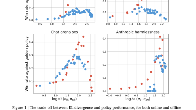 This AI Research from Google DeepMind Explores the Performance Gap between Online and Offline Methods for AI Alignment