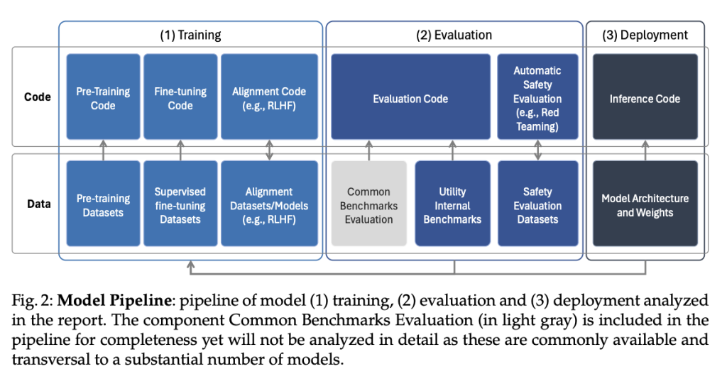 Toward Responsible Innovation: Evaluating Risks and Opportunities in Open Generative AI Toward Responsible Innovation: Evaluating Risks and Opportunities in Open Generative AI