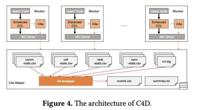 Enhancing Large-scale Parallel Training Efficiency with C4 by Alibaba