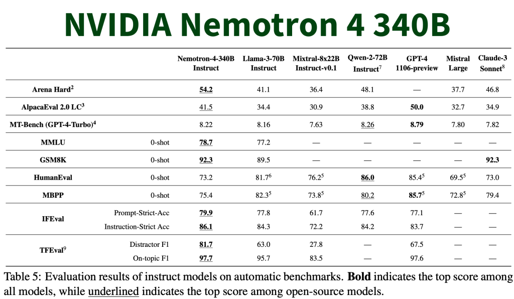 NVIDIA AI Introduces Nemotron-4 340B: A Family of Open Models that Developers can Use to Generate Synthetic Data for Training Large Language Models (LLMs) NVIDIA AI Introduces Nemotron-4 340B: A Family of Open Models that Developers can Use to Generate Synthetic Data for Training Large Language Models (LLMs)