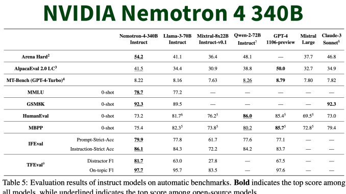 NVIDIA AI Introduces Nemotron-4 340B: A Family of Open Models that Developers can Use to Generate Synthetic Data for Training Large Language Models (LLMs)