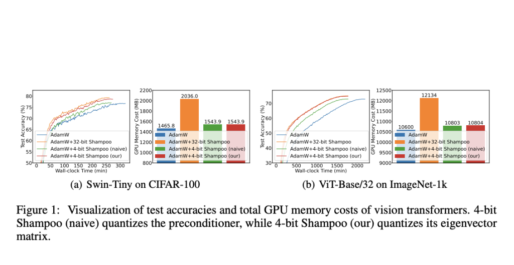 Quantized Eigenvector Matrices for 4-bit Second-Order Optimization of Deep Neural Networks Quantized Eigenvector Matrices for 4-bit Second-Order Optimization of Deep Neural Networks