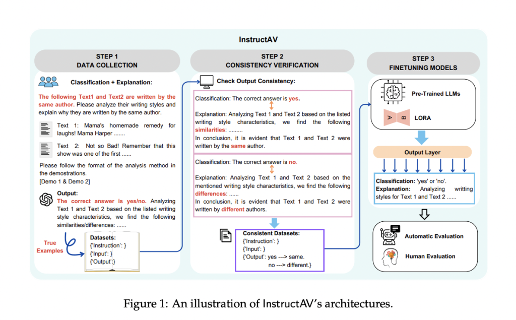 InstructAV: Transforming Authorship Verification with Enhanced Accuracy and Explainability Through Advanced Fine-Tuning Techniques InstructAV: Transforming Authorship Verification with Enhanced Accuracy and Explainability Through Advanced Fine-Tuning Techniques