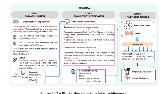 InstructAV: Transforming Authorship Verification with Enhanced Accuracy and Explainability Through Advanced Fine-Tuning Techniques