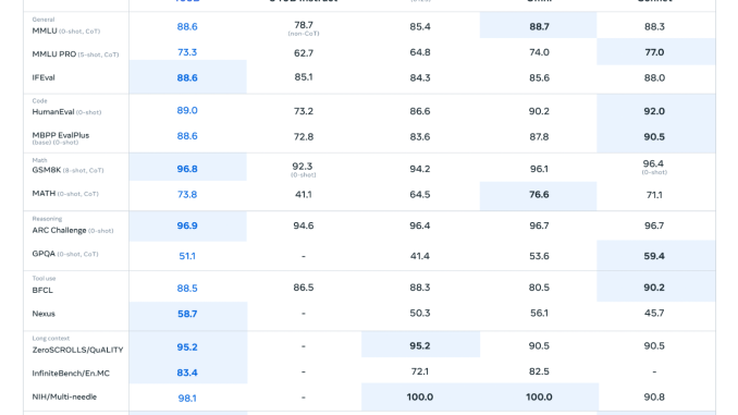 Llama 3.1 Released: Meta's New Open-Source AI Model that You can Fine-Tune, Distill, and Deploy Anywhere and available in 8B, 70B, and 405B