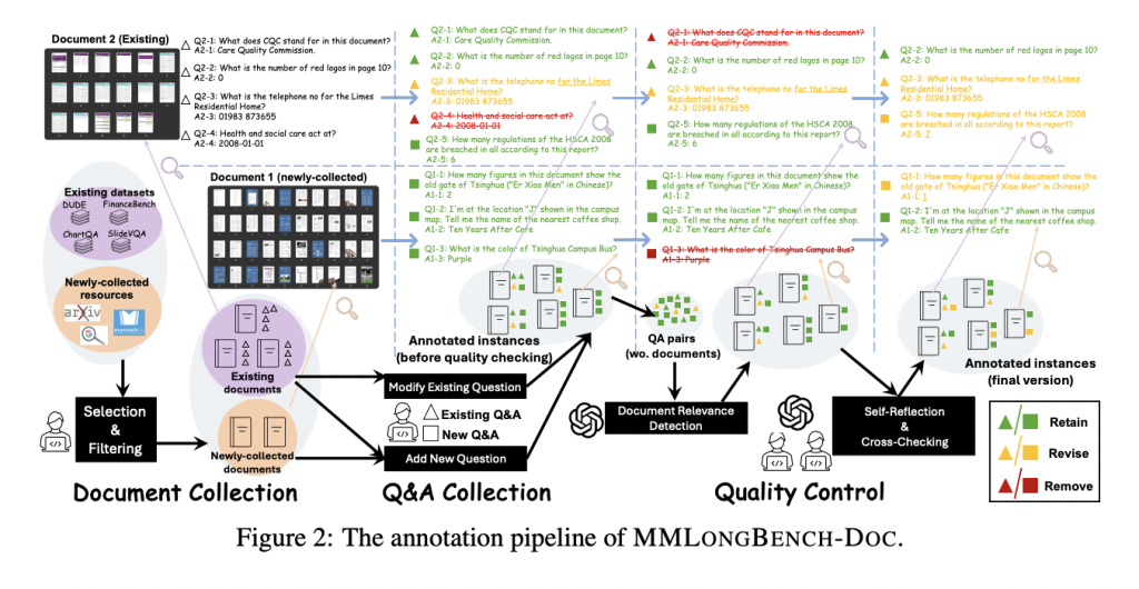 MMLongBench-Doc: A Comprehensive Benchmark for Evaluating Long-Context Document Understanding in Large Vision-Language Models MMLongBench-Doc: A Comprehensive Benchmark for Evaluating Long-Context Document Understanding in Large Vision-Language Models