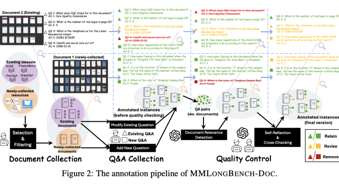 MMLongBench-Doc: A Comprehensive Benchmark for Evaluating Long-Context Document Understanding in Large Vision-Language Models