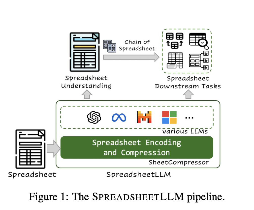Microsoft Researchers Developed SheetCompressor: An Innovative Encoding Artificial Intelligence Framework that Compresses Spreadsheets Effectively for LLMs Microsoft Researchers Developed SheetCompressor: An Innovative Encoding Artificial Intelligence Framework that Compresses Spreadsheets Effectively for LLMs