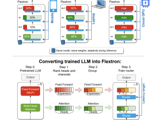 NVIDIA Researchers Introduce Flextron: A Network Architecture and Post-Training Model Optimization Framework Supporting Flexible AI Model Deployment