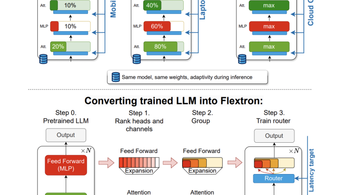 NVIDIA Researchers Introduce Flextron: A Network Architecture and Post-Training Model Optimization Framework Supporting Flexible AI Model Deployment