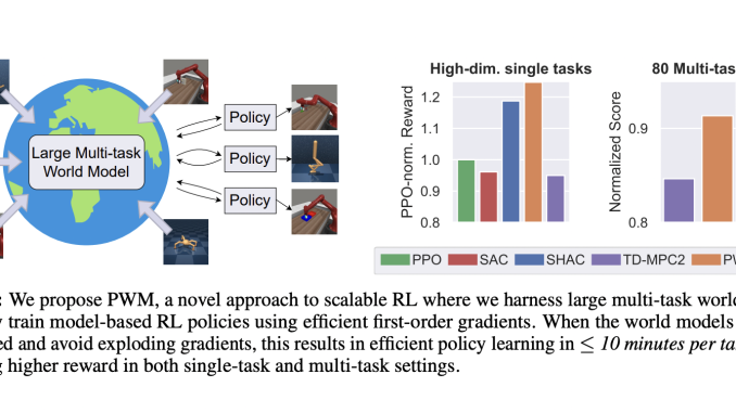 Policy Learning with Large World Models: Advancing Multi-Task Reinforcement Learning Efficiency and Performance