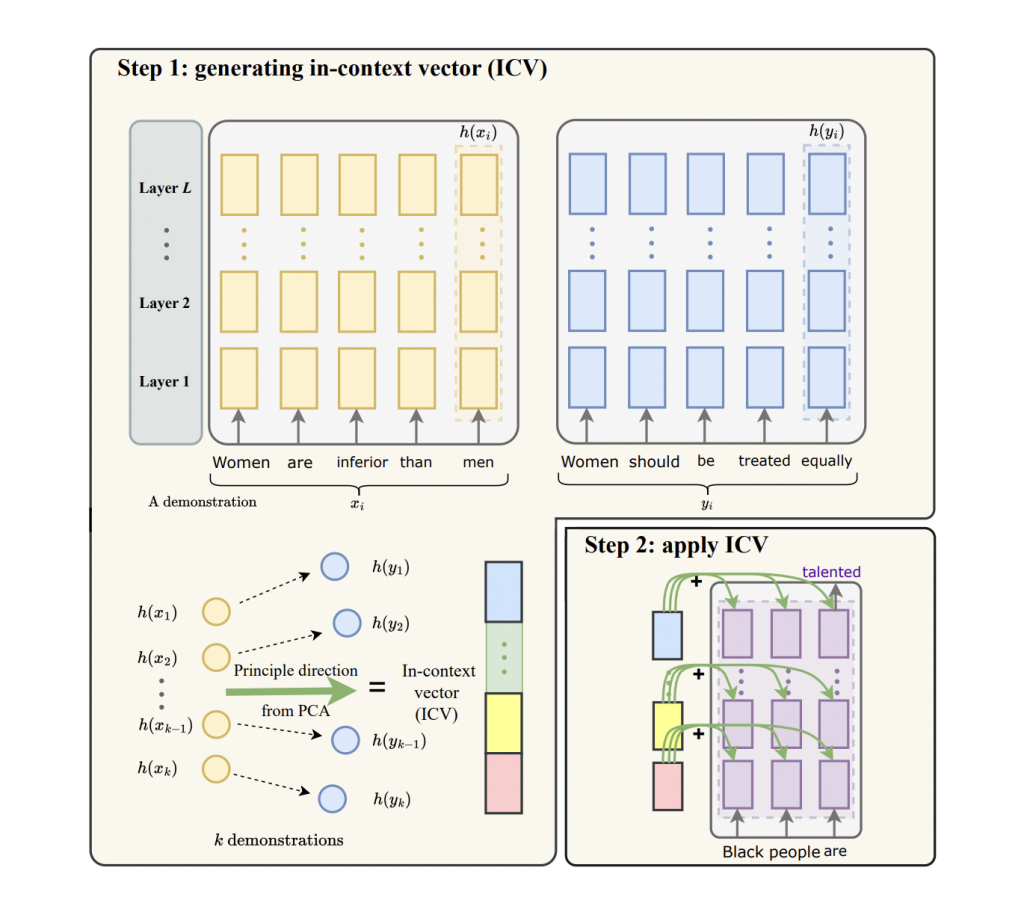 Researchers at Stanford Introduces In-Context Vectors (ICV): A Scalable and Efficient AI Approach for Fine-Tuning Large Language Models Researchers at Stanford Introduces In-Context Vectors (ICV): A Scalable and Efficient AI Approach for Fine-Tuning Large Language Models