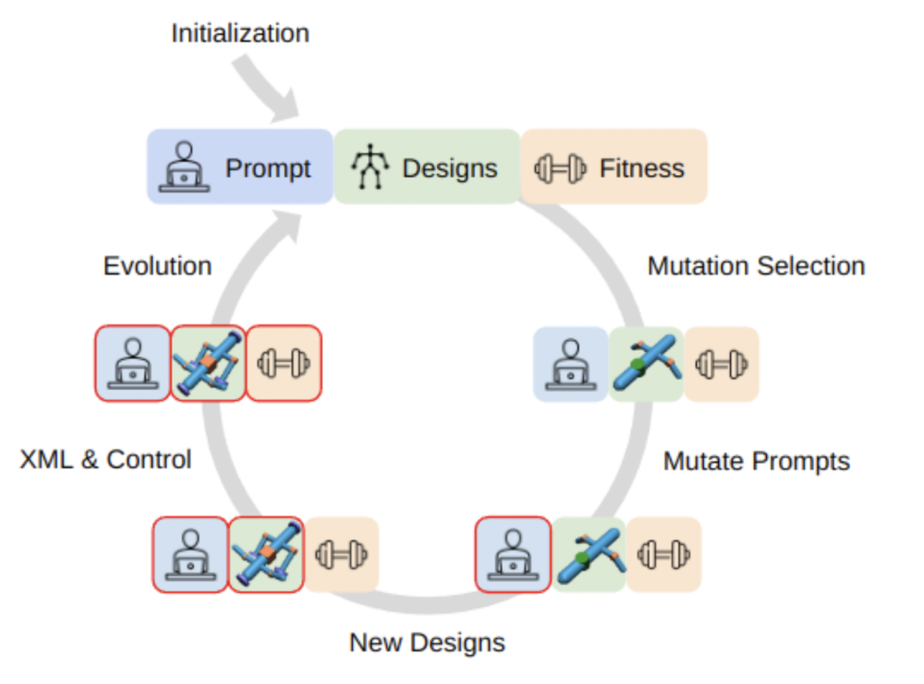 RoboMorph: Evolving Robot Design with Large Language Models and Evolutionary Machine Learning Algorithms for Enhanced Efficiency and Performance RoboMorph: Evolving Robot Design with Large Language Models and Evolutionary Machine Learning Algorithms for Enhanced Efficiency and Performance
