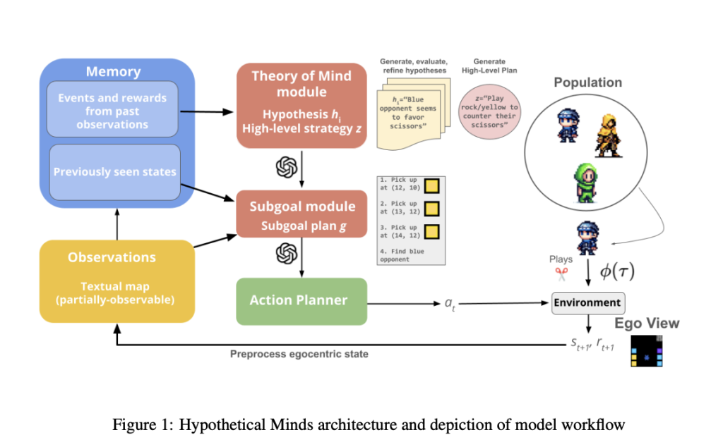 Theory of Mind Meets LLMs: Hypothetical Minds for Advanced Multi-Agent Tasks Theory of Mind Meets LLMs: Hypothetical Minds for Advanced Multi-Agent Tasks