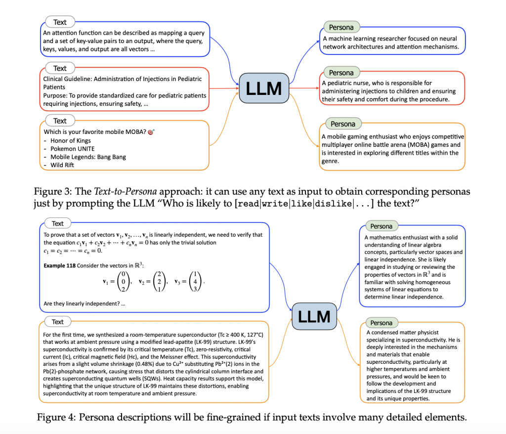 This AI Paper by Tencent AI Lab Researchers Introduces Persona-Hub: A Collection of One Billion Diverse Personas for Scaling Synthetic Data