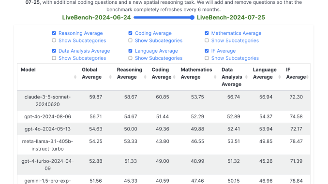 Abacus AI Introduces LiveBench AI: A Super Strong LLM Benchmark that Tests all the LLMs on Reasoning, Math, Coding and more