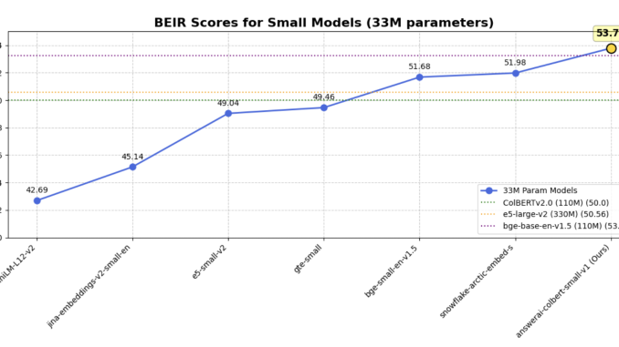 Answer.AI Releases answerai-colbert-small: A Proof of Concept for Smaller, Faster, Modern ColBERT Models