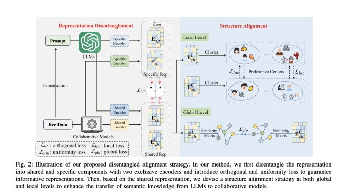 DaRec: A Novel Plug-and-Play Alignment Framework for LLMs and Collaborative Models