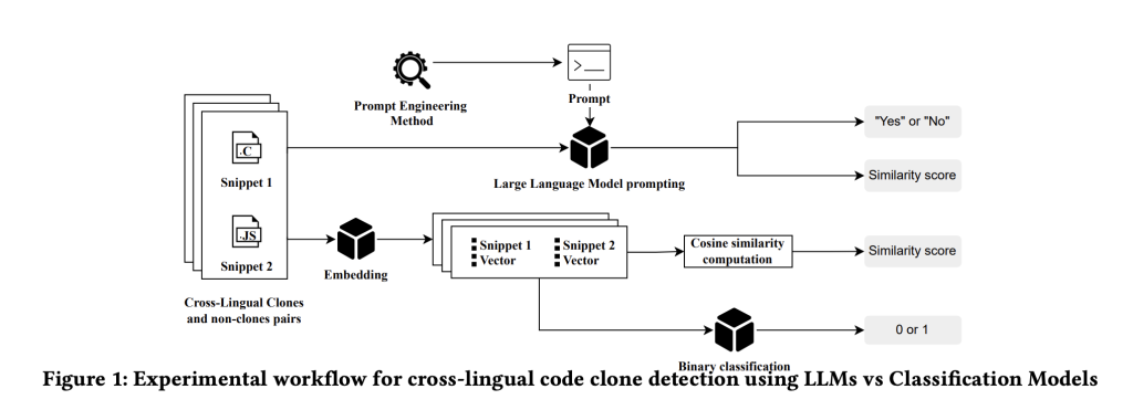 Embeddings or LLMs: What’s Best for Detecting Code Clones Across Languages? Embeddings or LLMs: What’s Best for Detecting Code Clones Across Languages?