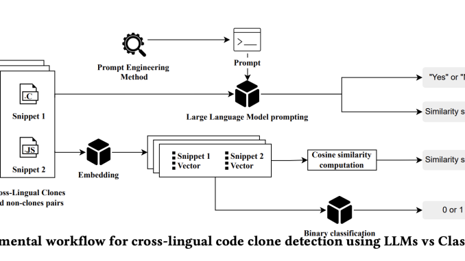 Embeddings or LLMs: What's Best for Detecting Code Clones Across Languages?