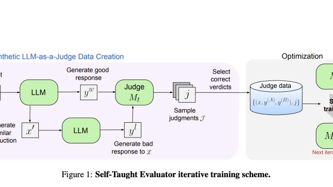 Meta presents Self-Taught Evaluators: A New AI Approach that Aims to Improve Evaluators without Human Annotations and Outperforms Commonly Used LLM Judges Such as GPT-4