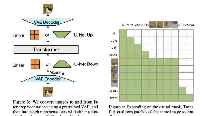 Meta presents Transfusion: A Recipe for Training a Multi-Modal Model Over Discrete and Continuous Data