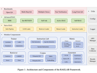 RAGLAB: A Comprehensive AI Framework for Transparent and Modular Evaluation of Retrieval-Augmented Generation Algorithms in NLP Research