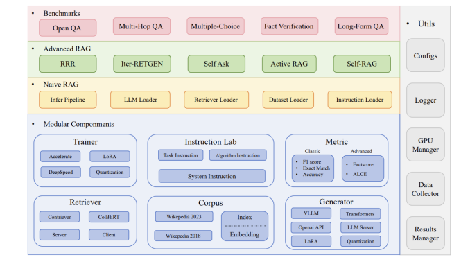 RAGLAB: A Comprehensive AI Framework for Transparent and Modular Evaluation of Retrieval-Augmented Generation Algorithms in NLP Research