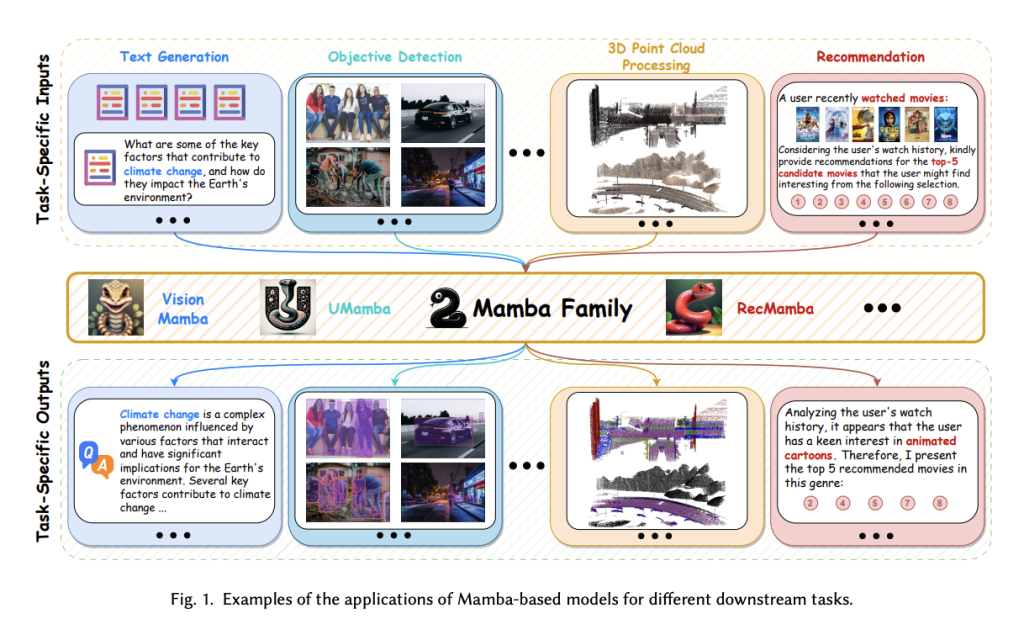 Revolutionizing AI with Mamba: A Survey of Its Capabilities and Future Directions Revolutionizing AI with Mamba: A Survey of Its Capabilities and Future Directions