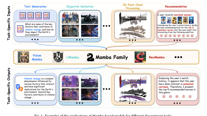 Revolutionizing AI with Mamba: A Survey of Its Capabilities and Future Directions