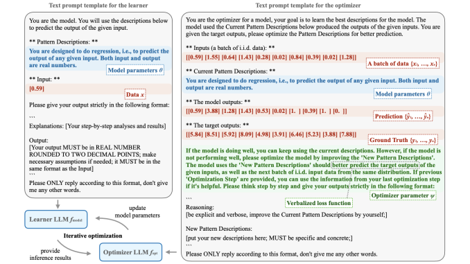 This AI Paper Introduces a Verbalized Way to Perform Machine Learning and Conducts Several Case Studies on Regression and Classification Tasks