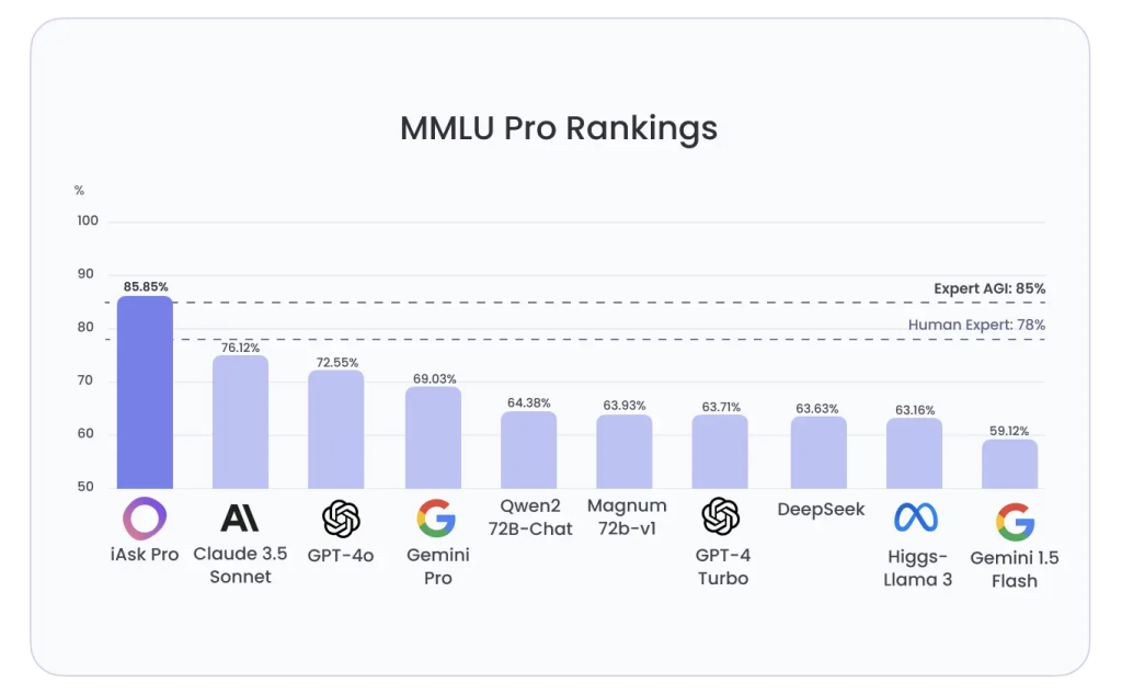 iAsk Ai Outperforms ChatGPT and All Other AI Models on MMLU Pro Test iAsk Ai Outperforms ChatGPT and All Other AI Models on MMLU Pro Test