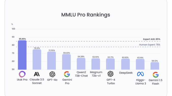 iAsk Ai Outperforms ChatGPT and All Other AI Models on MMLU Pro Test