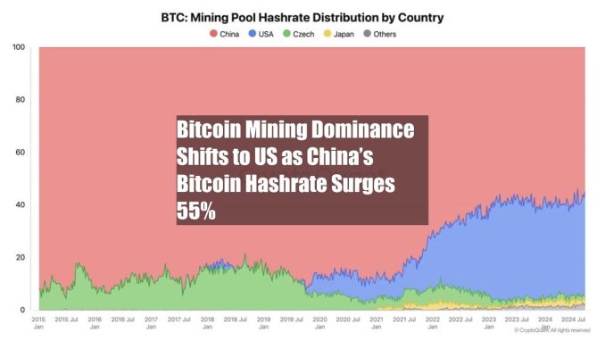 Bitcoin Mining Dominance Shifts to US as China’s Bitcoin Hashrate