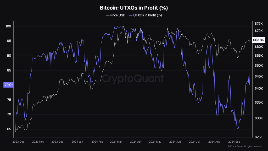 Bitcoin holders in profit soar to 84% as Bitcoin solidifies position above k