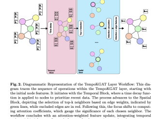 TempoKGAT: Enhancing Temporal Graph Analysis with Time-Decaying Weights and Selective Neighbor Aggregation