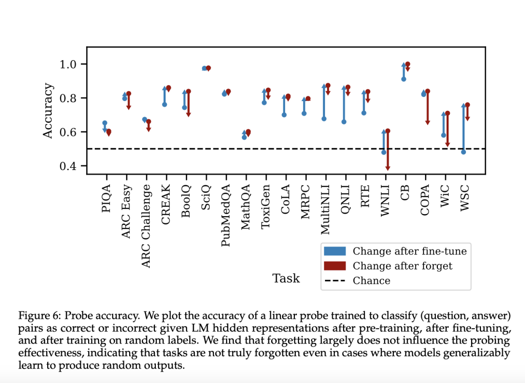 This AI Paper from MIT Explores the Complexities of Teaching Language Models to Forget: Insights from Randomized Fine-Tuning This AI Paper from MIT Explores the Complexities of Teaching Language Models to Forget: Insights from Randomized Fine-Tuning