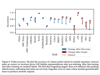 This AI Paper from MIT Explores the Complexities of Teaching Language Models to Forget: Insights from Randomized Fine-Tuning